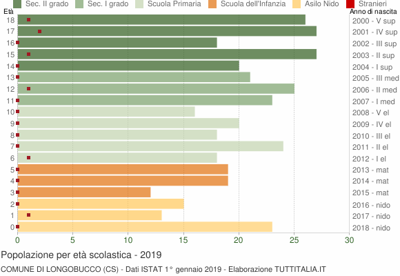 Grafico Popolazione in età scolastica - Longobucco 2019