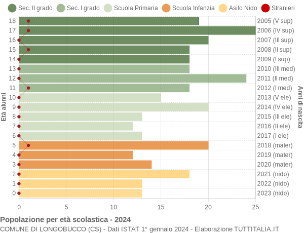 Grafico Popolazione in età scolastica - Longobucco 2024