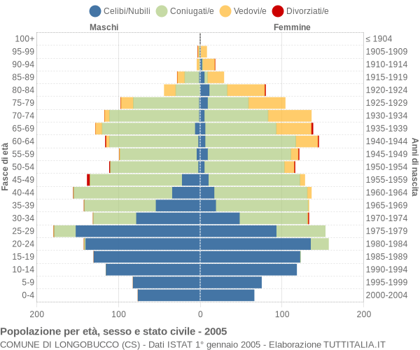 Grafico Popolazione per età, sesso e stato civile Comune di Longobucco (CS)