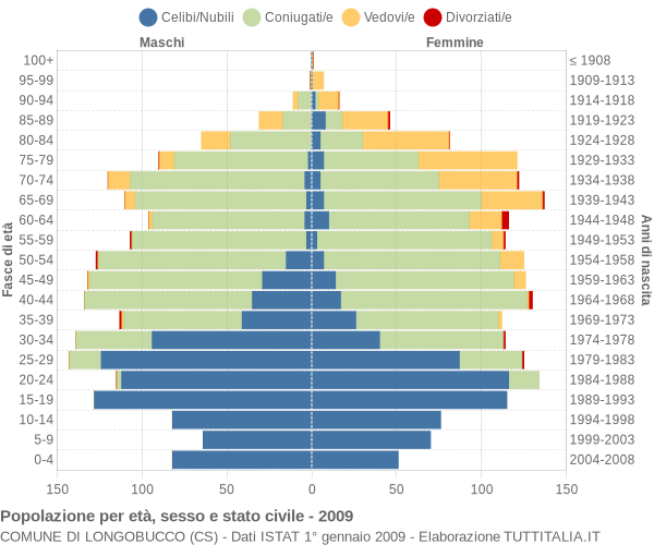 Grafico Popolazione per età, sesso e stato civile Comune di Longobucco (CS)