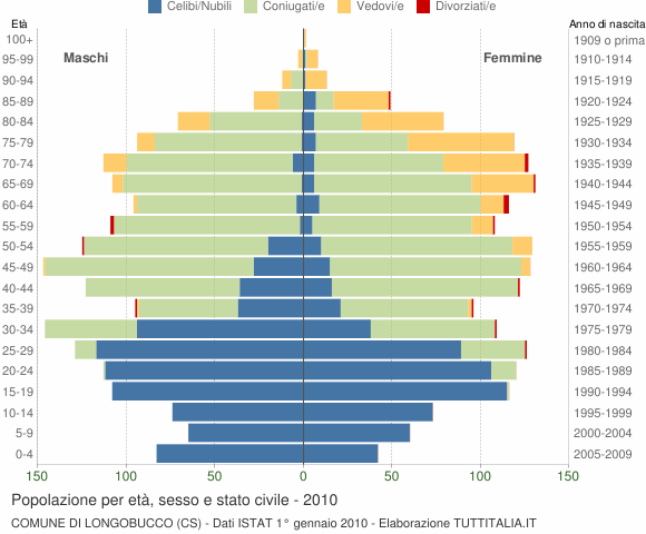 Grafico Popolazione per età, sesso e stato civile Comune di Longobucco (CS)