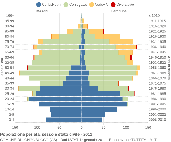 Grafico Popolazione per età, sesso e stato civile Comune di Longobucco (CS)