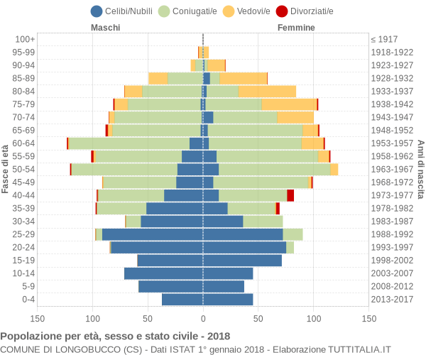 Grafico Popolazione per età, sesso e stato civile Comune di Longobucco (CS)