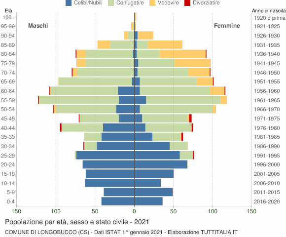 Grafico Popolazione per età, sesso e stato civile Comune di Longobucco (CS)