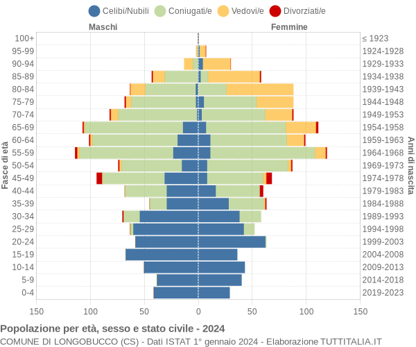 Grafico Popolazione per età, sesso e stato civile Comune di Longobucco (CS)