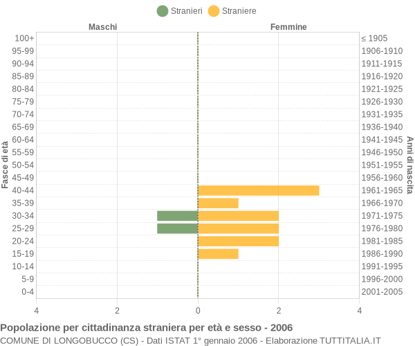 Grafico cittadini stranieri - Longobucco 2006