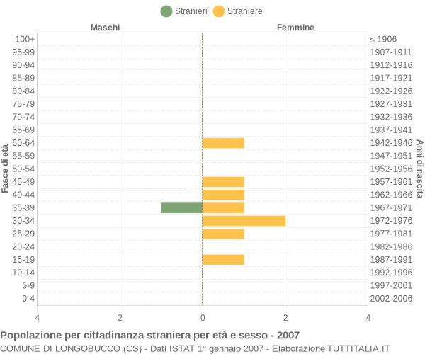 Grafico cittadini stranieri - Longobucco 2007
