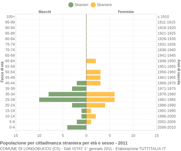 Grafico cittadini stranieri - Longobucco 2011