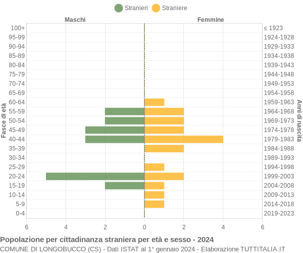 Grafico cittadini stranieri - Longobucco 2024