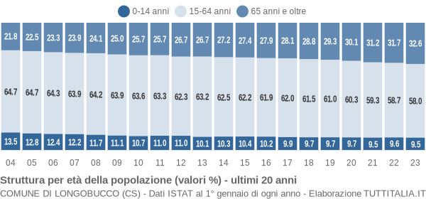 Grafico struttura della popolazione Comune di Longobucco (CS)