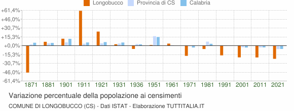 Grafico variazione percentuale della popolazione Comune di Longobucco (CS)