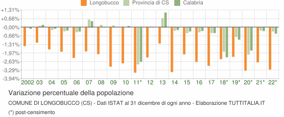 Variazione percentuale della popolazione Comune di Longobucco (CS)