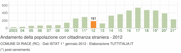 Grafico andamento popolazione stranieri Comune di Riace (RC)