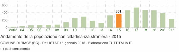 Grafico andamento popolazione stranieri Comune di Riace (RC)