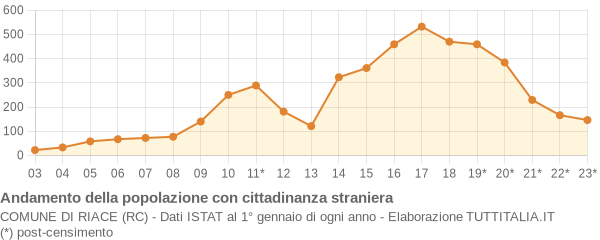 Andamento popolazione stranieri Comune di Riace (RC)