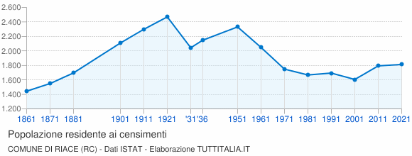 Grafico andamento storico popolazione Comune di Riace (RC)