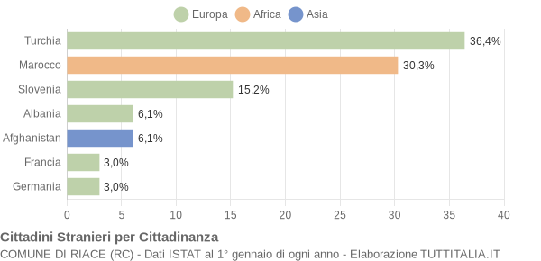 Grafico cittadinanza stranieri - Riace 2004