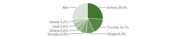 Grafico cittadinanza stranieri - Riace 2007