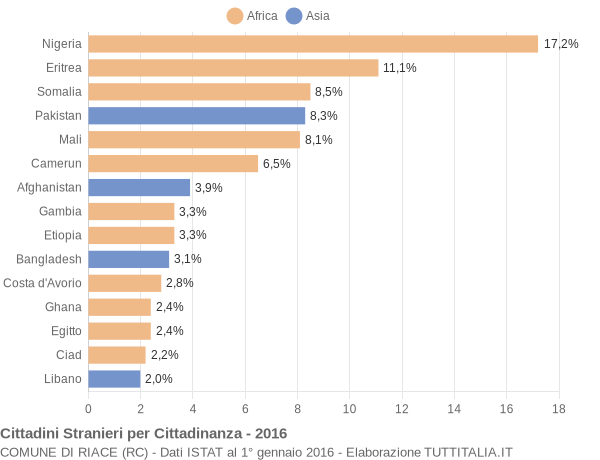 Grafico cittadinanza stranieri - Riace 2016