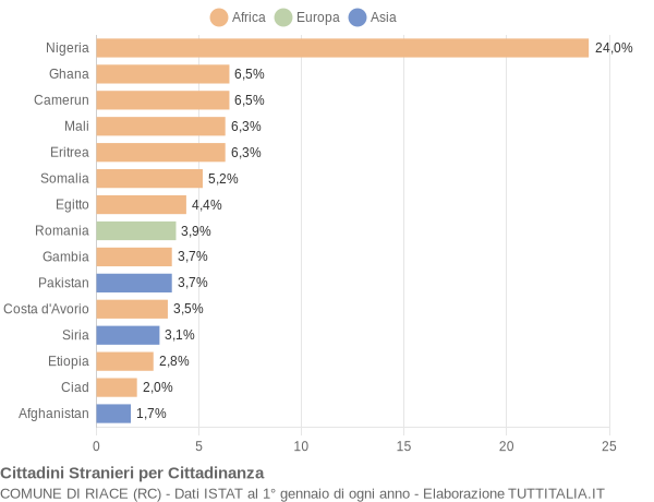 Grafico cittadinanza stranieri - Riace 2019