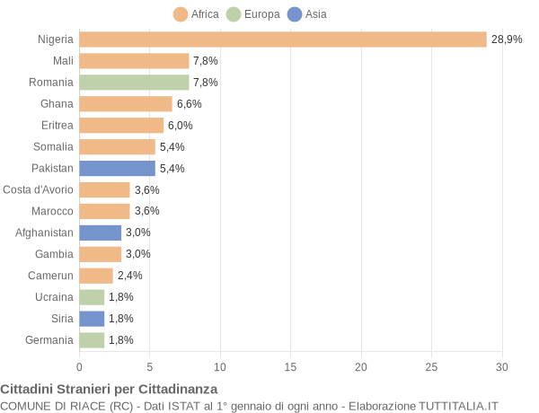 Grafico cittadinanza stranieri - Riace 2022