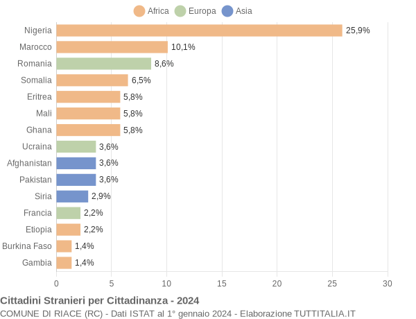 Grafico cittadinanza stranieri - Riace 2024