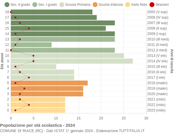 Grafico Popolazione in età scolastica - Riace 2024