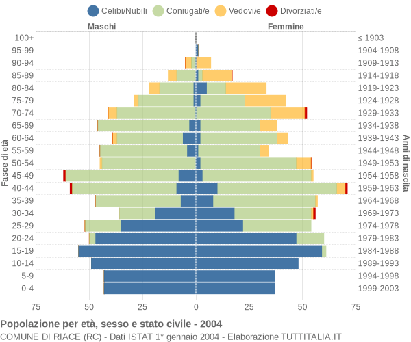 Grafico Popolazione per età, sesso e stato civile Comune di Riace (RC)