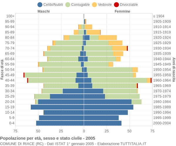 Grafico Popolazione per età, sesso e stato civile Comune di Riace (RC)