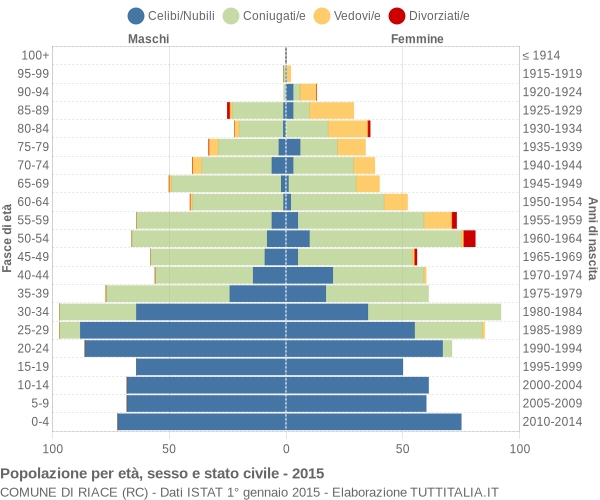 Grafico Popolazione per età, sesso e stato civile Comune di Riace (RC)