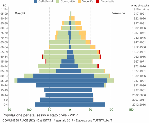 Grafico Popolazione per età, sesso e stato civile Comune di Riace (RC)