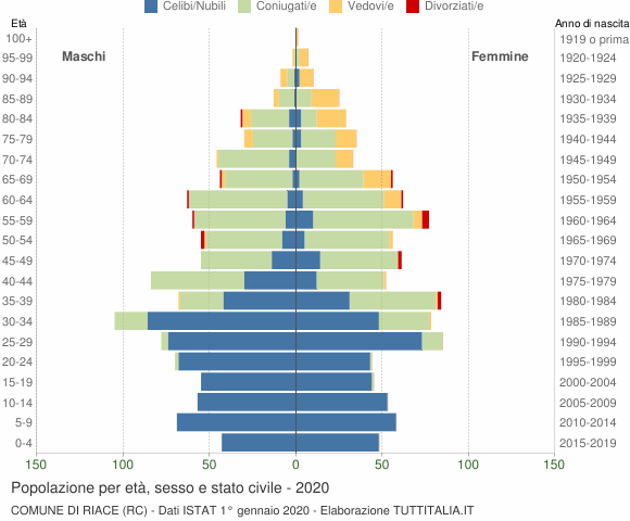 Grafico Popolazione per età, sesso e stato civile Comune di Riace (RC)