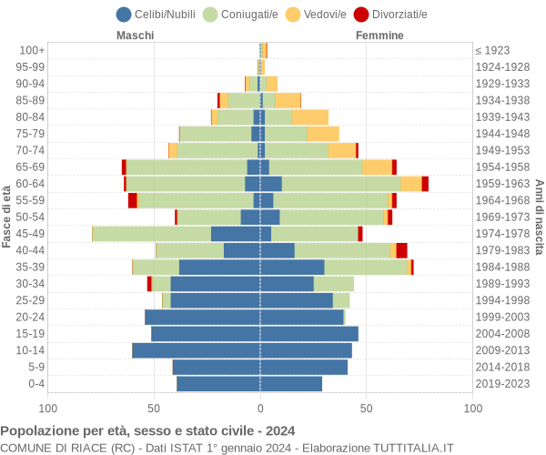 Grafico Popolazione per età, sesso e stato civile Comune di Riace (RC)