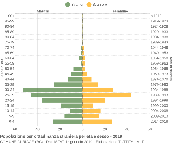 Grafico cittadini stranieri - Riace 2019