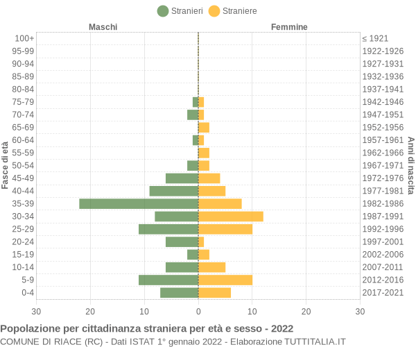 Grafico cittadini stranieri - Riace 2022