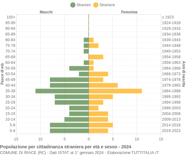 Grafico cittadini stranieri - Riace 2024