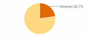 Percentuale cittadini stranieri Comune di Riace (RC)