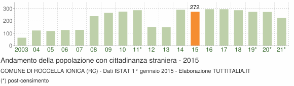 Grafico andamento popolazione stranieri Comune di Roccella Ionica (RC)