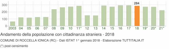 Grafico andamento popolazione stranieri Comune di Roccella Ionica (RC)