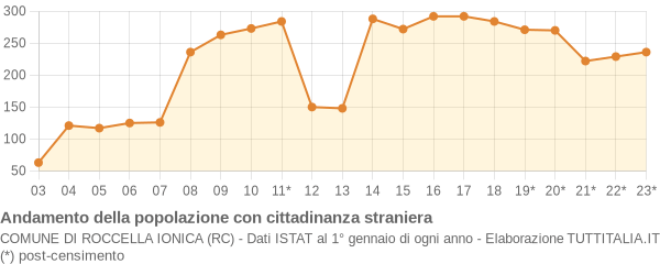 Andamento popolazione stranieri Comune di Roccella Ionica (RC)