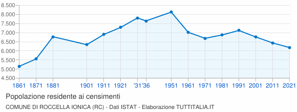 Grafico andamento storico popolazione Comune di Roccella Ionica (RC)