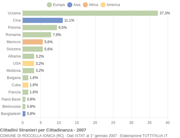 Grafico cittadinanza stranieri - Roccella Ionica 2007