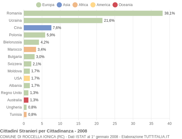 Grafico cittadinanza stranieri - Roccella Ionica 2008