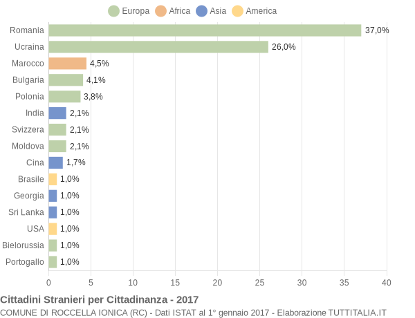 Grafico cittadinanza stranieri - Roccella Ionica 2017