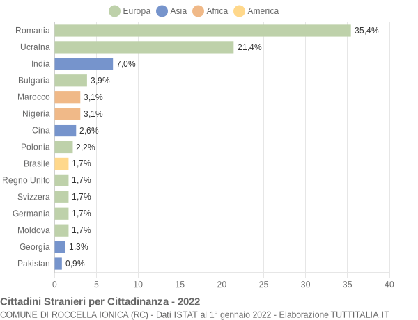 Grafico cittadinanza stranieri - Roccella Ionica 2022