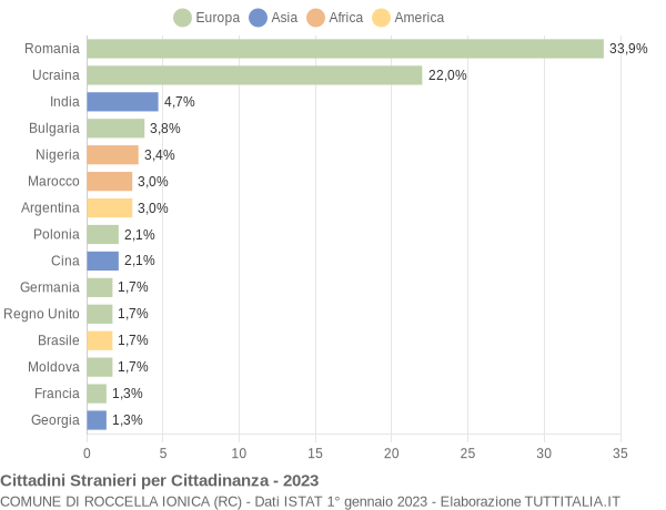 Grafico cittadinanza stranieri - Roccella Ionica 2023