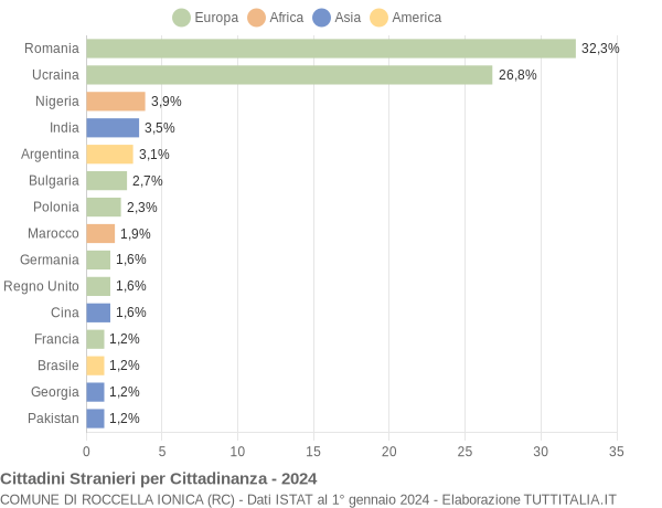 Grafico cittadinanza stranieri - Roccella Ionica 2024