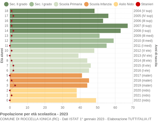 Grafico Popolazione in età scolastica - Roccella Ionica 2023