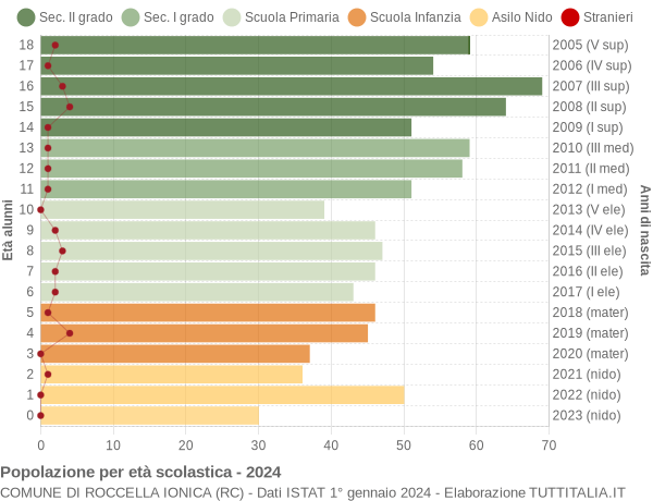 Grafico Popolazione in età scolastica - Roccella Ionica 2024