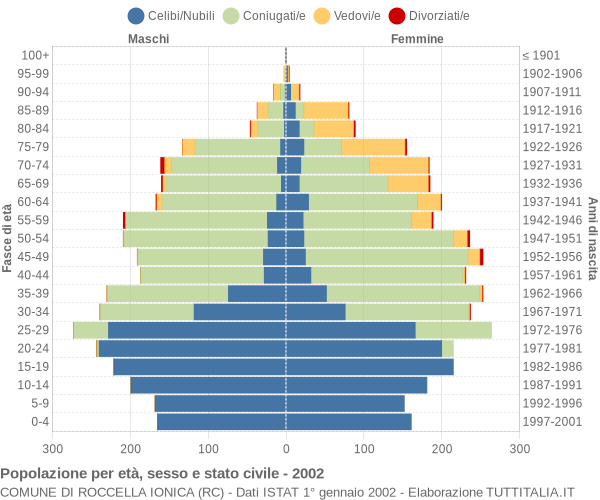 Grafico Popolazione per età, sesso e stato civile Comune di Roccella Ionica (RC)